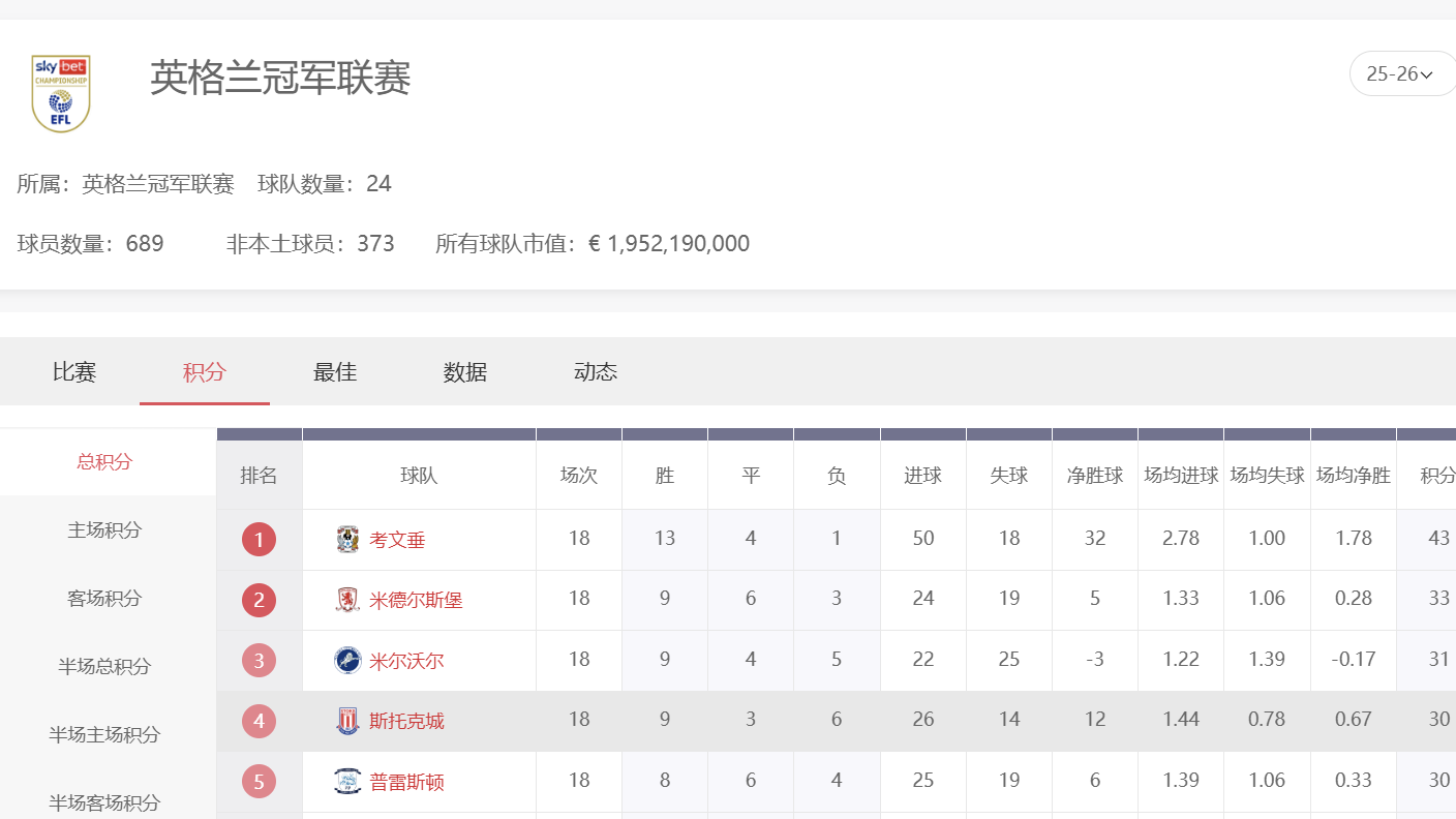 球速体育英冠投注分析一切部部攻略，教你看盘选场更稳