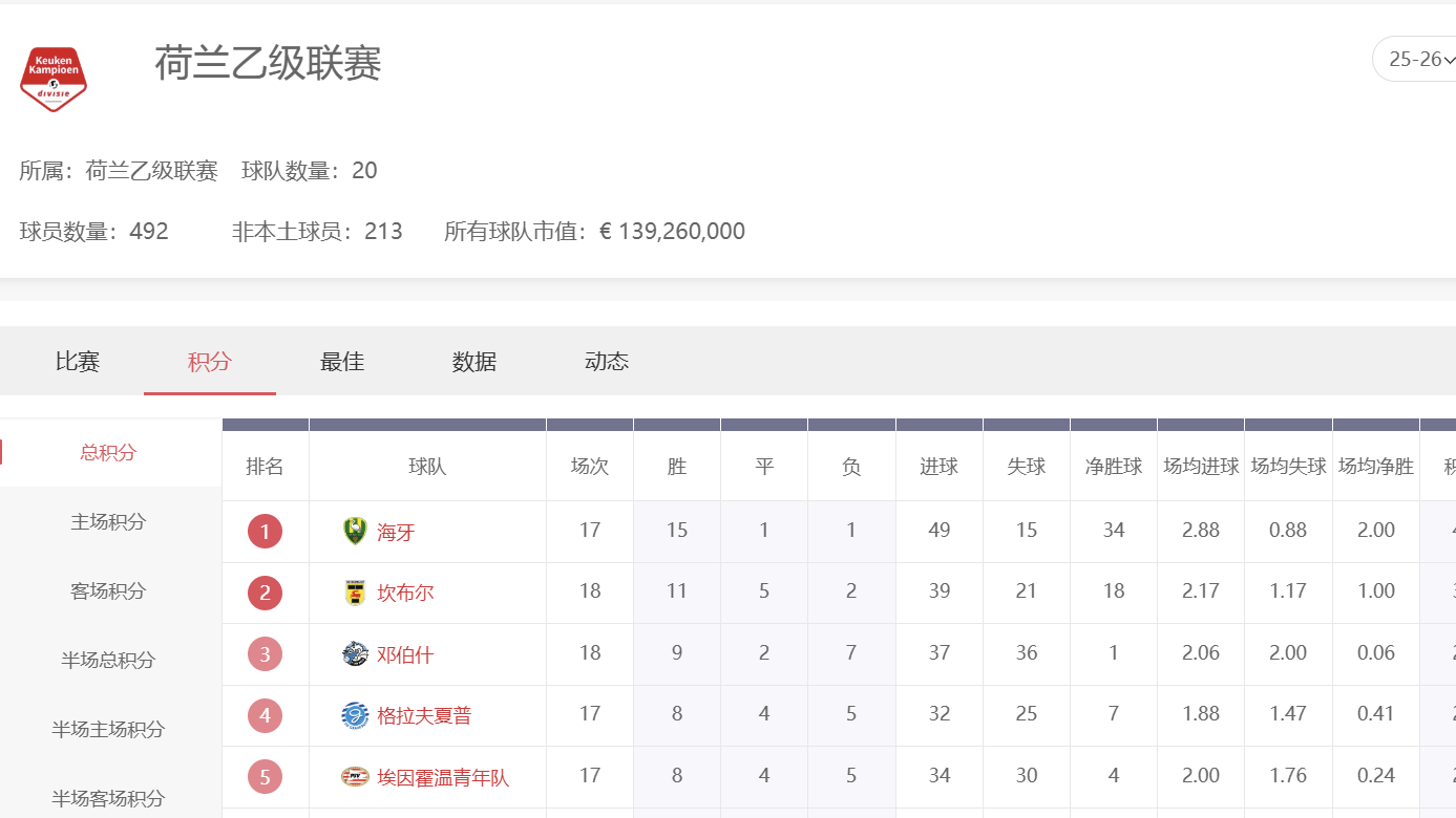 球速体育荷兰乙级联赛投注所有部部部部部攻略：掌握荷乙分析技巧，玩转足球投注